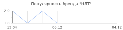 Популярность НЛТ