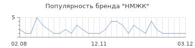 Популярность нмжк