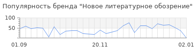 Популярность новое литературное обозрение