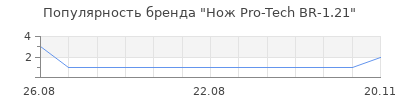 Популярность нож pro tech br 1 21
