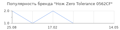 Популярность нож zero tolerance 0562cf