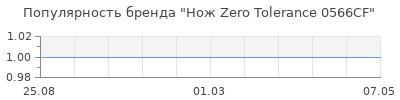 Популярность нож zero tolerance 0566cf