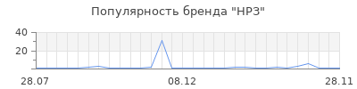 Популярность нрз