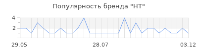 Популярность НТ