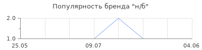 Популярность н/б
