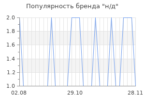 Популярность бренда н д