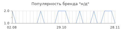 Популярность н д