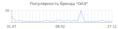 Популярность ОАЭ