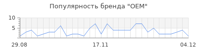 Популярность оем