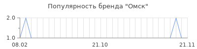 Популярность омск