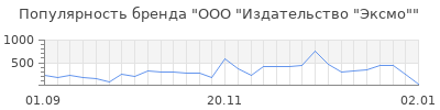 Популярность ООО "Издательство "Эксмо"