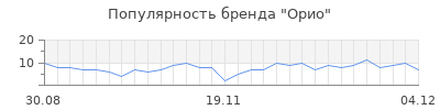 Популярность орио