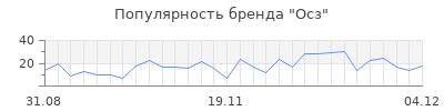 Популярность осз