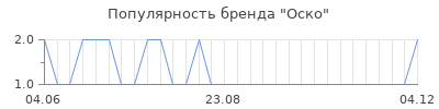 Популярность оско