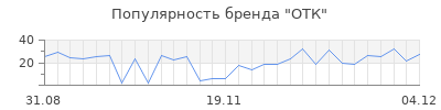 Популярность отк