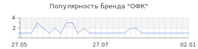 Популярность ОФК