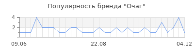 Популярность очаг