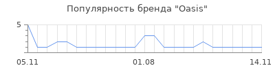 Популярность оasis