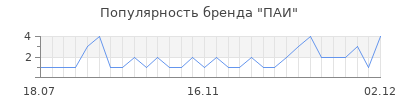 Популярность ПАИ