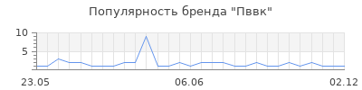 Популярность Пввк
