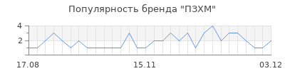 Популярность пзхм