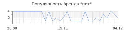 Популярность пит