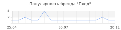 Популярность Плед