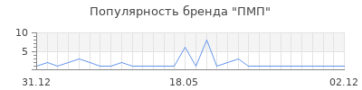 Популярность ПМП