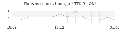 Популярность ПТК RILON