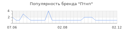 Популярность Птнп