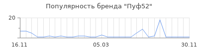 Популярность Пуф52