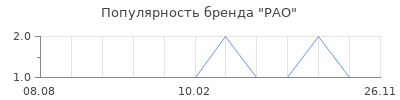 Популярность РАО