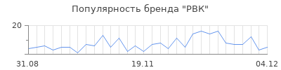 Популярность рвк