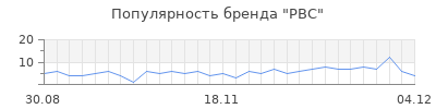 Популярность рвс
