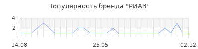 Популярность РИАЗ