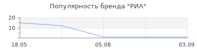 Популярность РИА
