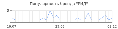 Популярность рид