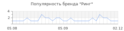 Популярность Ринг