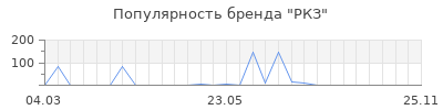 Популярность РКЗ