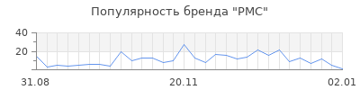 Популярность рмс