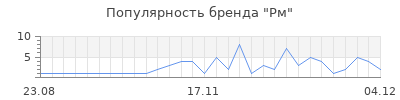 Популярность рм