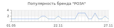 Популярность роза