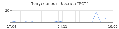 Популярность РСТ