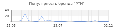 Популярность РТИ