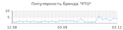 Популярность рто