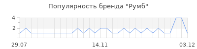Популярность румб