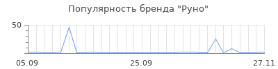 Популярность руно
