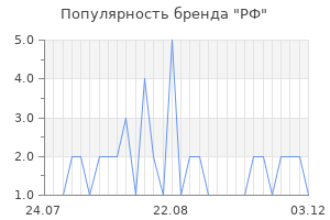 Популярность бренда рф
