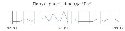 Популярность рф