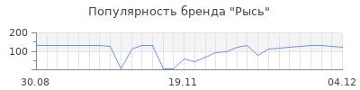 Популярность рысь
